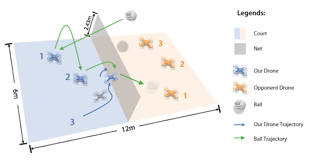 VolleyBots 3v3 drone volleyball task overview