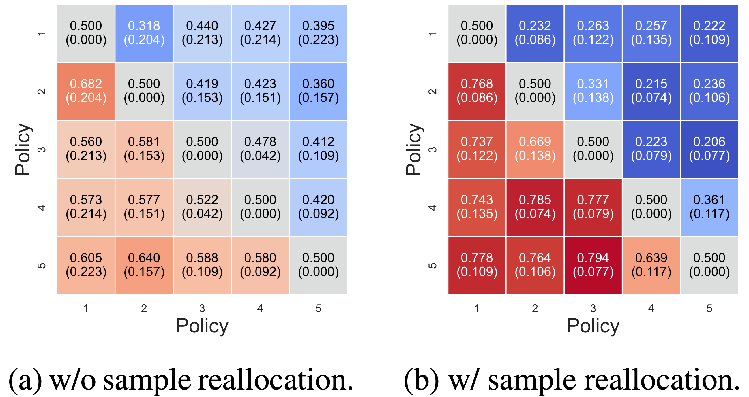 Sample reallocation ablation for high-level strategy training