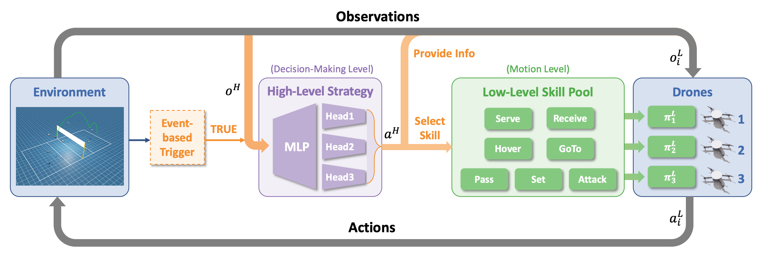 HCSP hierarchical framework architecture