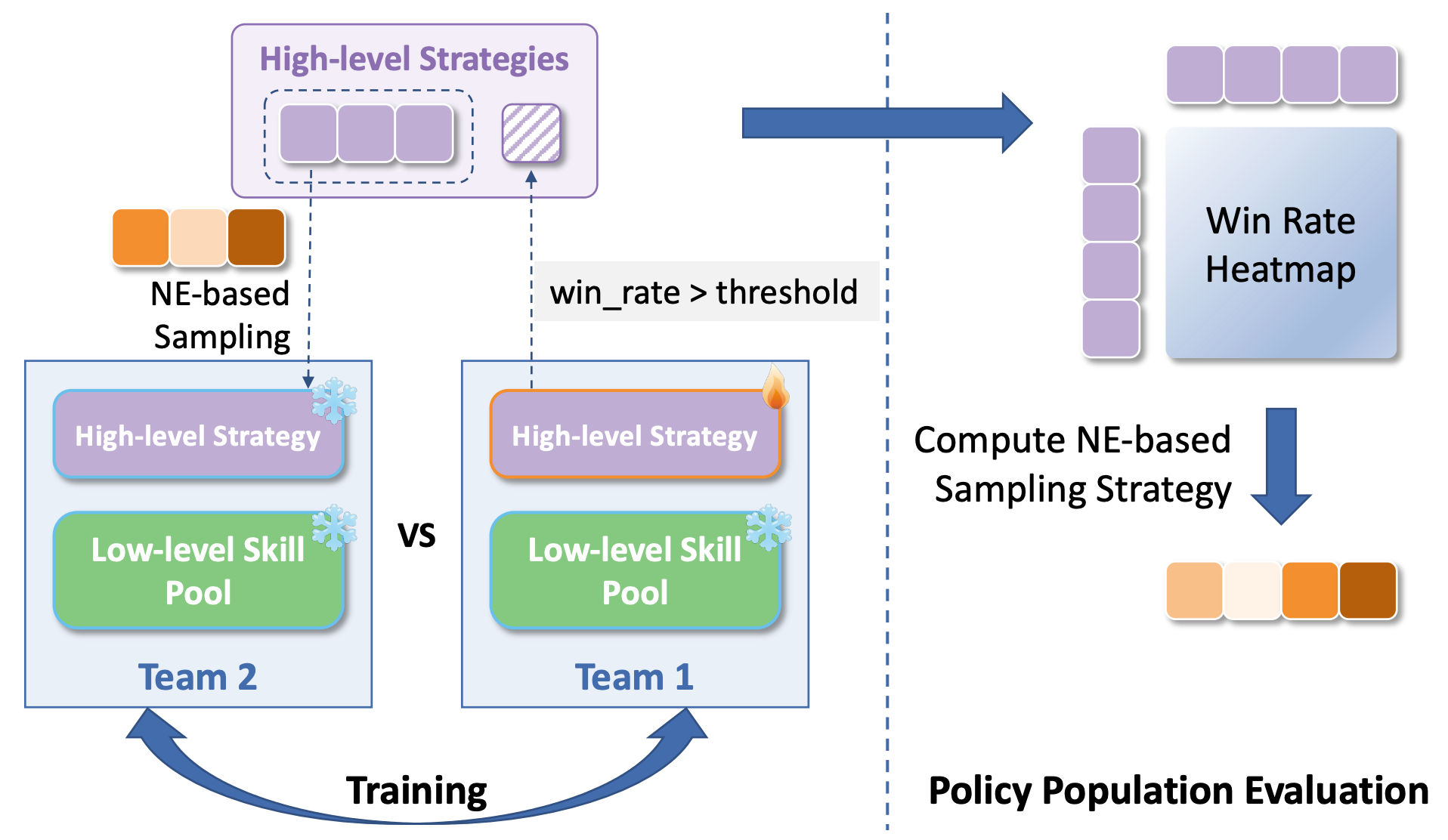 Population-based training framework for Stage II and III