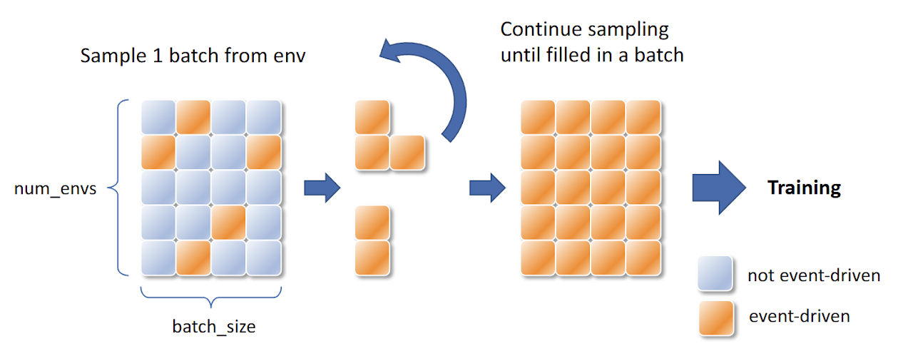Sample reallocation for event-driven RL