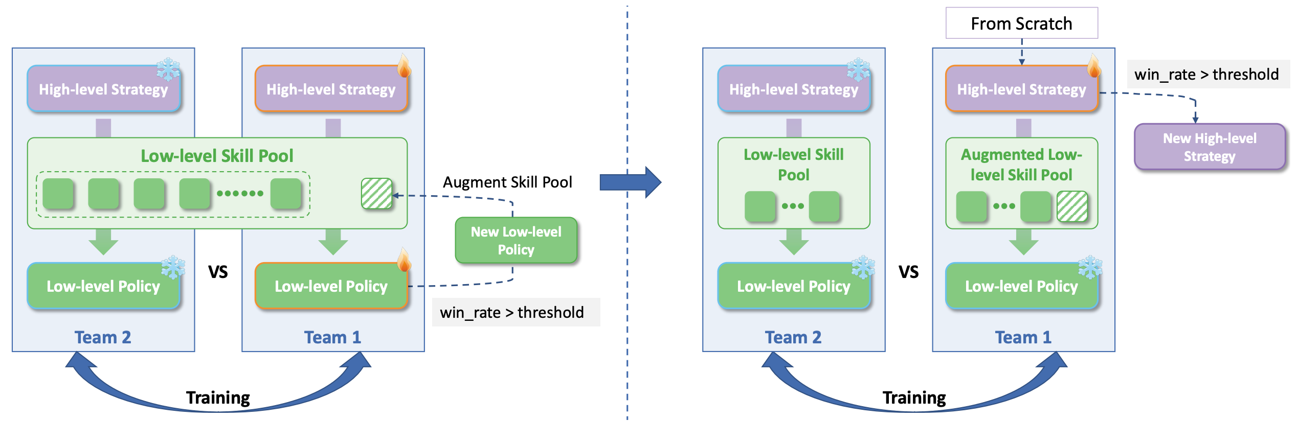 Co-self-play Stage III illustration