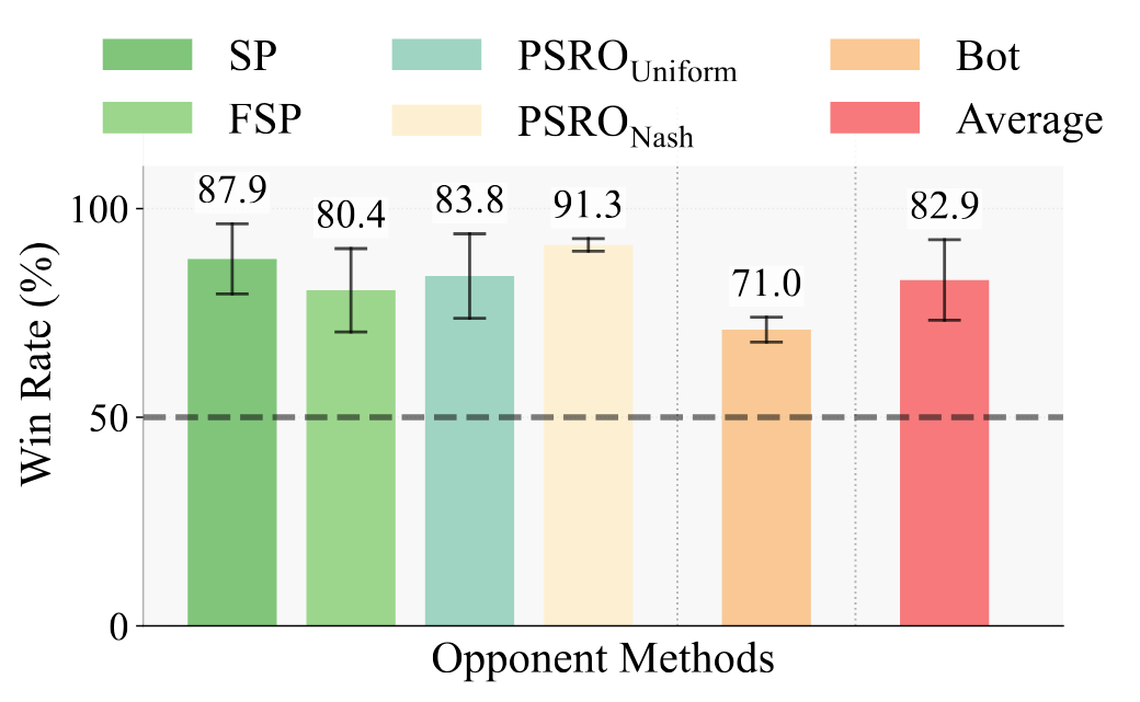 HCSP win rates against baselines