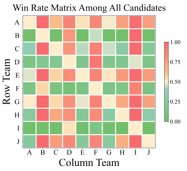 Win rate matrix among all candidate policies