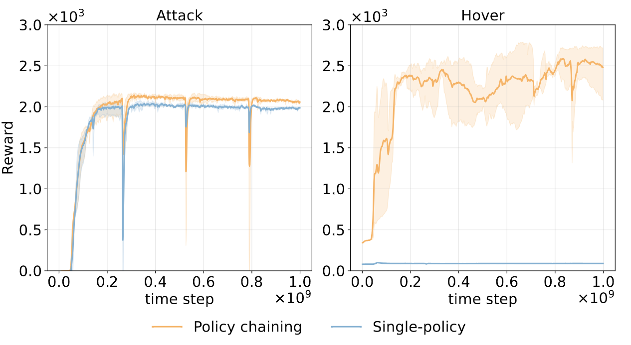 Training curves for policy chaining vs single-policy