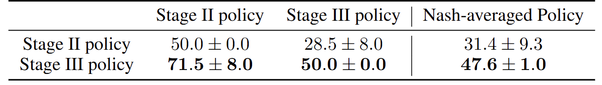 Stage II vs Stage III win rate comparison